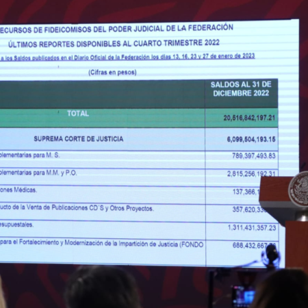AMLO exhibe “guardadito” del Poder Judicial de 20 mil mdp – El Sol de Sinaloa